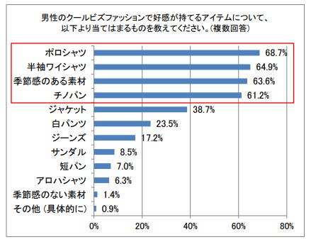 Gu 男性クールビズに関する女性の意識調査 好感あるのはポロ ワイシャツ 持てないのは 好きなことだけ通信