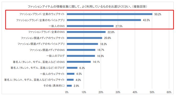 Gu 実態調査 購入はオンラインか実店舗か 情報収集はサイトかアプリかsns 好きなことだけ通信